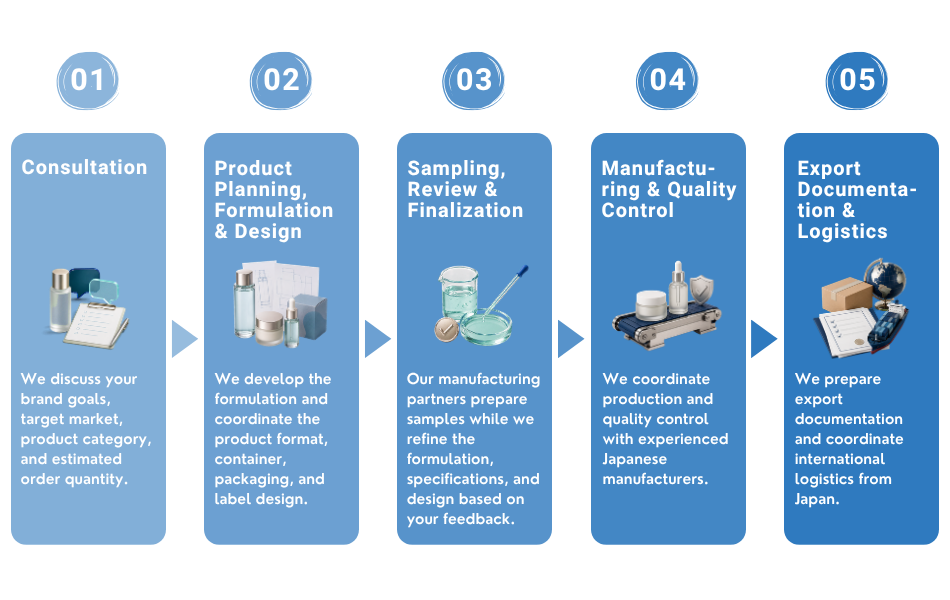 Five-step OEM process from consultation to international delivery